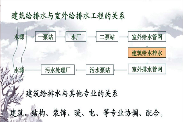 分析樓宇自動化系統(tǒng)的給排水需求！
