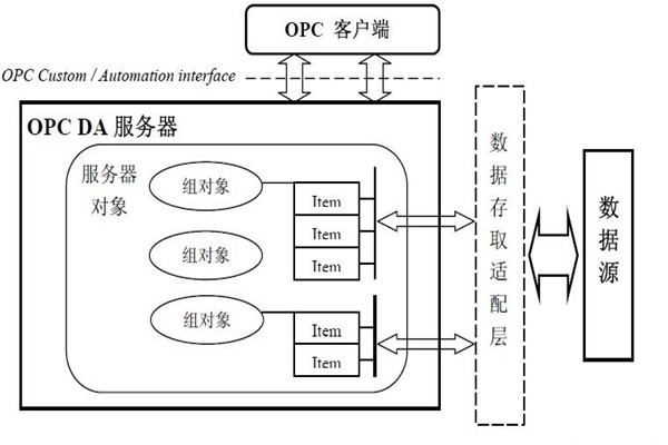 樓宇智能化系統(tǒng)的集成還需要仰仗OPC技術(shù)！