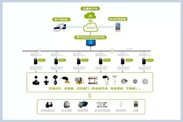樓宇自控系統(tǒng)施工管理的規(guī)范化、標準化！