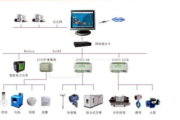 智能樓宇控制系統(tǒng)的調(diào)試、試運(yùn)行及驗收！(圖2)