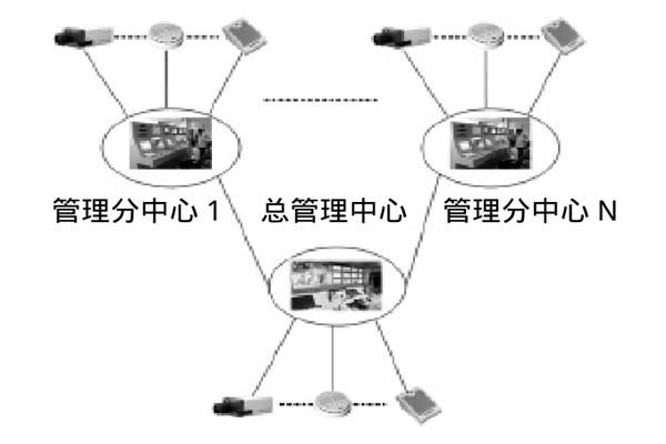 大型樓宇樓宇智能化系統(tǒng)的研發(fā)思路！