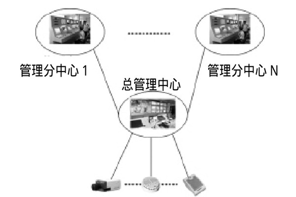 大型樓宇樓宇智能化系統(tǒng)的研發(fā)思路！