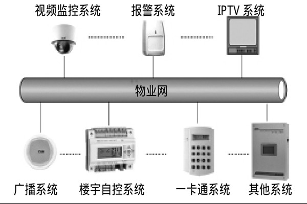 智能樓宇自控系統(tǒng)如何選擇系統(tǒng)總線？