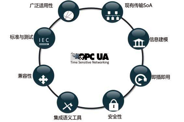 樓宇智能化系統(tǒng)OPC的模型結(jié)構(gòu)！