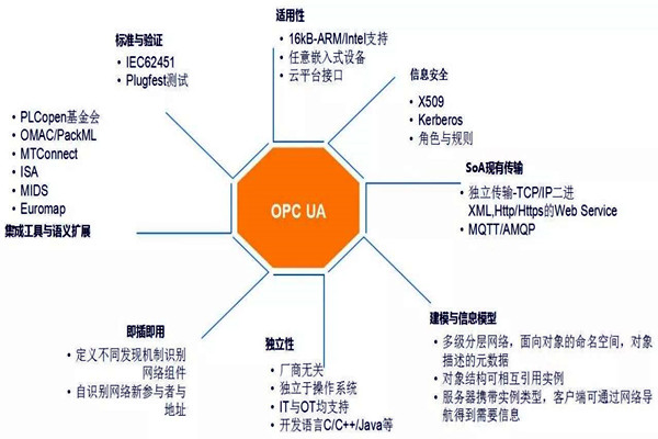 樓宇自動化系統(tǒng)模型的技術(shù)特點！