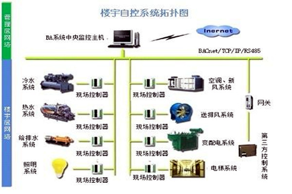 樓宇自控系統(tǒng)需要滿足哪些運行條件？