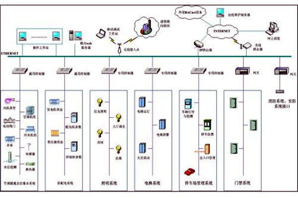 樓宇自控系統(tǒng)市場(chǎng)亂不亂，八個(gè)問題說(shuō)了算！