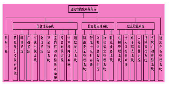 樓宇智能化系統(tǒng)主要由什么組成？