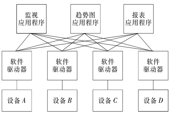 樓宇自控系統(tǒng)OPC的設(shè)備互聯(lián)原理！