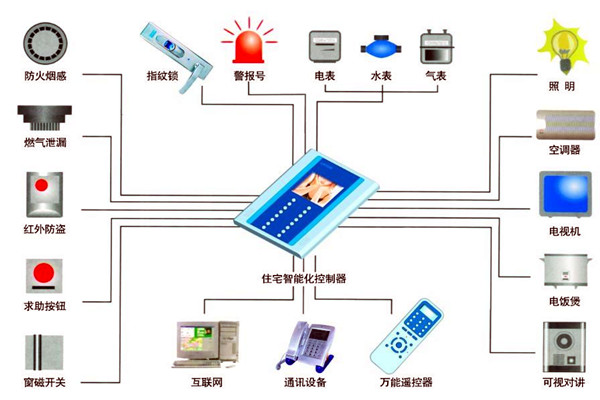 樓宇自動化人員專業(yè)化的技能提升有技巧！