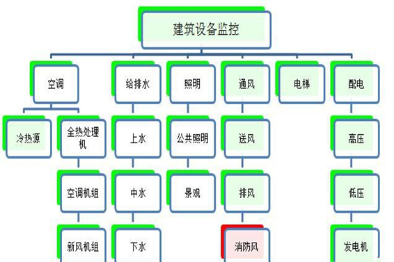 建筑設(shè)備監(jiān)控系統(tǒng)解決方案！(圖1)
