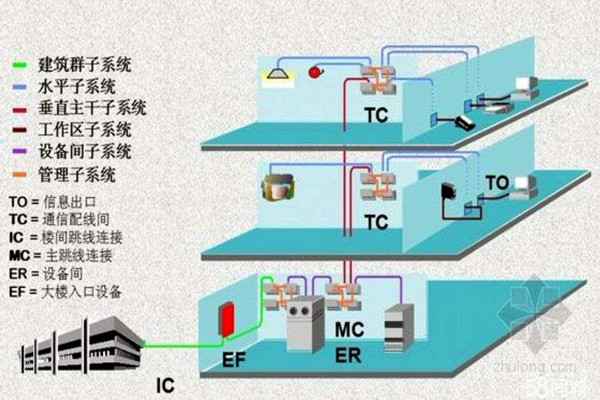 樓宇智能化系統(tǒng)的線路研究！