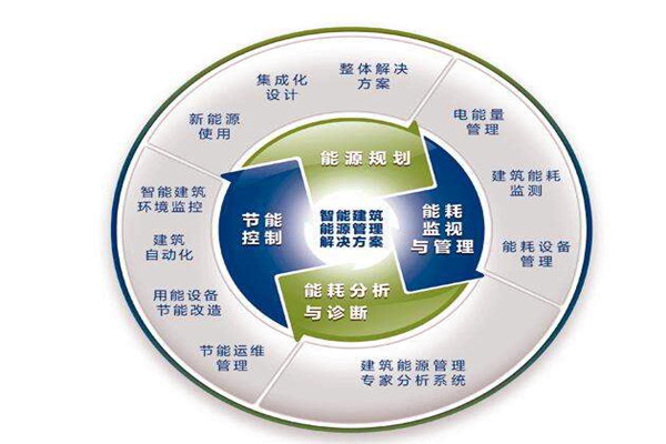樓宇自控系統(tǒng)運行能耗設(shè)計與實測的差別！