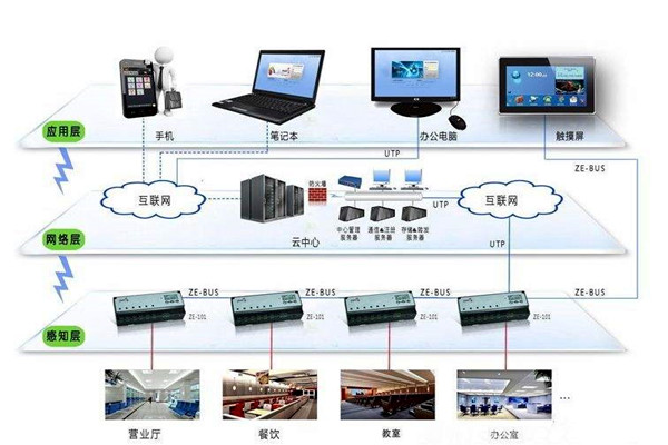 樓宇智能化系統應用的界面管理和進度管理！(圖1)