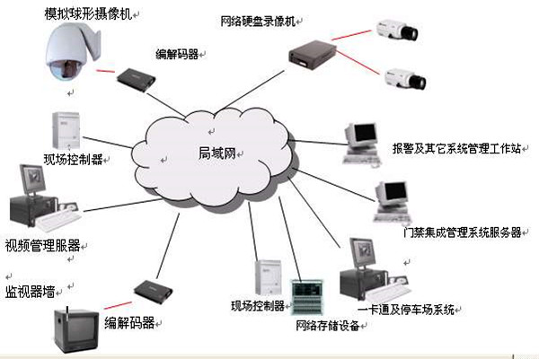 樓宇智能化系統(tǒng)的安全功能！(圖1)