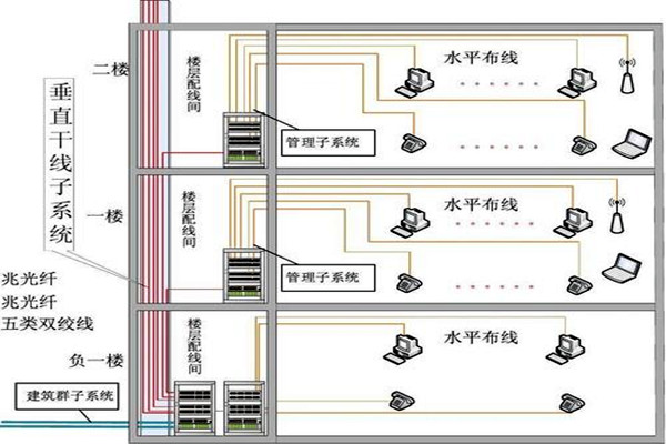 樓宇自動化綜合布線的部署流程！(圖2)