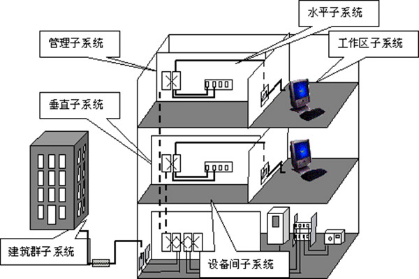 樓宇自動化綜合布線的部署流程！(圖1)