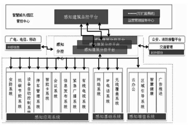 樓宇智能化結(jié)合互聯(lián)網(wǎng)打造分級式統(tǒng)一管控平臺！(圖1)
