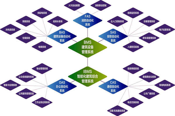 樓宇自控系統(tǒng)的實(shí)施目標(biāo)是什么？(圖1)