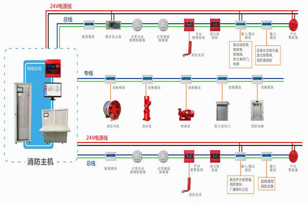 樓宇自動(dòng)化對(duì)于火災(zāi)報(bào)警及消防聯(lián)動(dòng)系統(tǒng)的基本要求！(圖1)