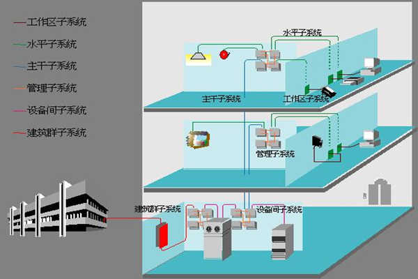 醫(yī)院樓宇自動(dòng)化如何部署綜合布線系統(tǒng)？(圖1)