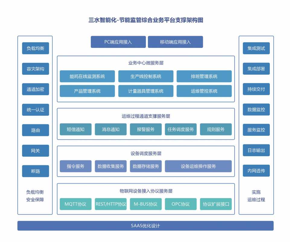 能源管控中心系統(tǒng)解決方案！(圖2)