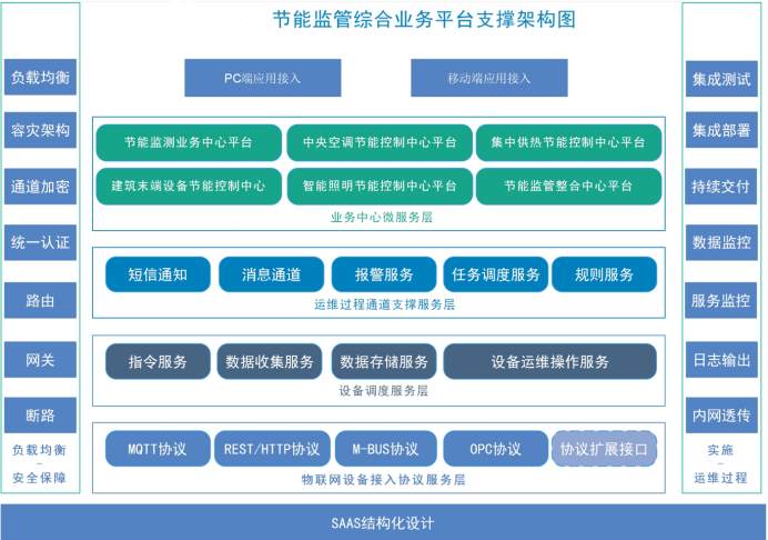 建筑能耗監(jiān)測系統(tǒng)解決方案！(圖2)