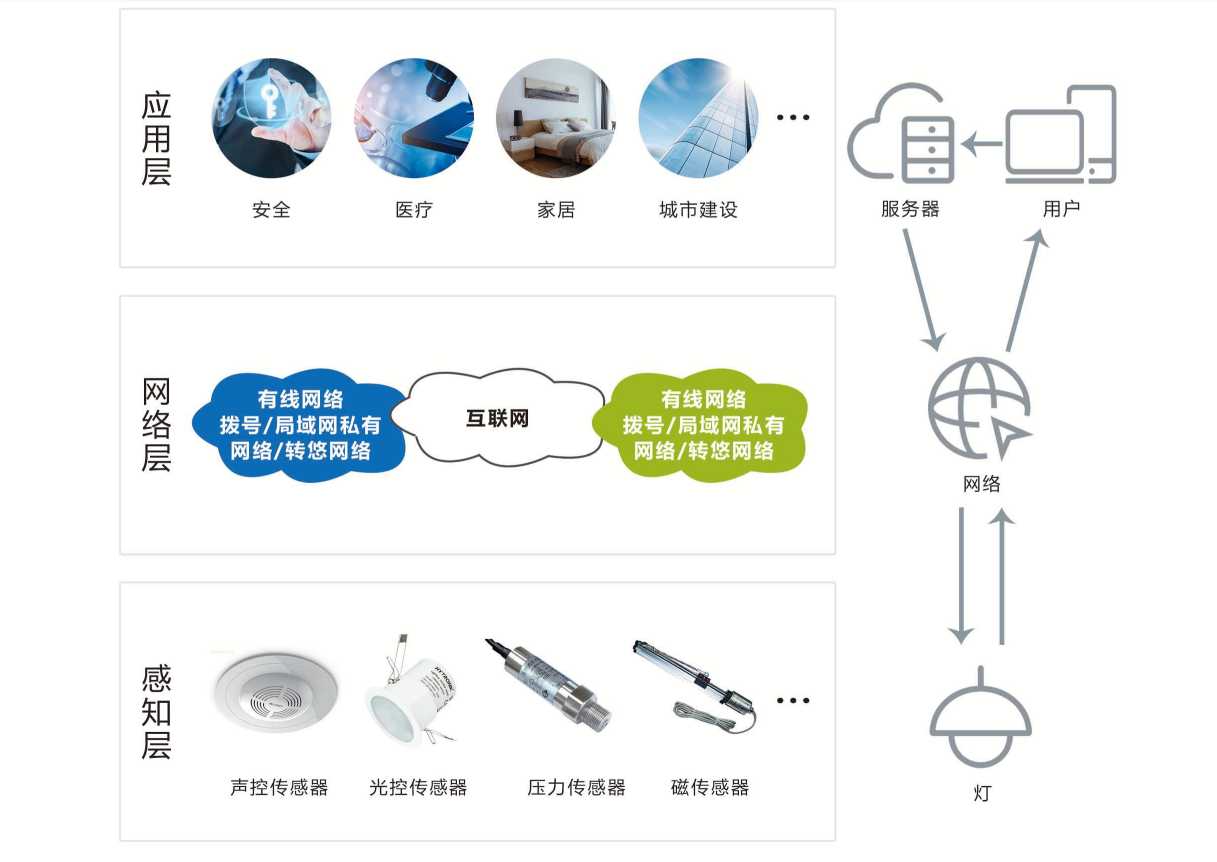 智能照明系統(tǒng)解決方案！(圖1)